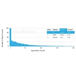 Protein Array - Anti-Coagulation Factor VII Antibody [F7/3516] - BSA and Azide free (A251690) - Antibodies.com