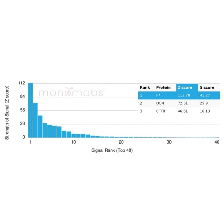 Protein Array - Anti-Coagulation Factor VII Antibody [F7/3618] - BSA and Azide free (A251691) - Antibodies.com