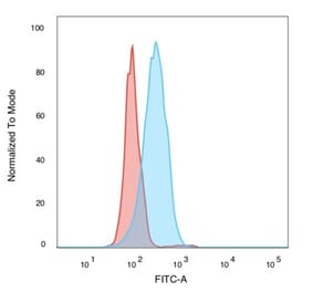 Flow Cytometry - Anti-SIRT2 Antibody [PCRP-SIRT2-1A8] - BSA and Azide free (A251722) - Antibodies.com
