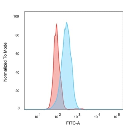 Flow Cytometry - Anti-SIRT2 Antibody [PCRP-SIRT2-1A8] - BSA and Azide free (A251722) - Antibodies.com