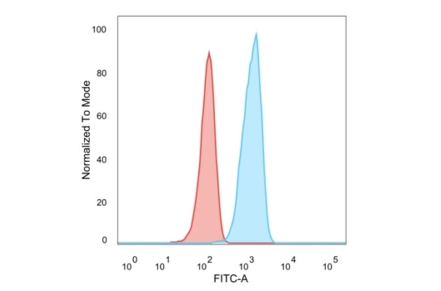 Flow Cytometry - Anti-TCF25 Antibody [PCRP-TCF25-1A11] - BSA and Azide free (A251723) - Antibodies.com