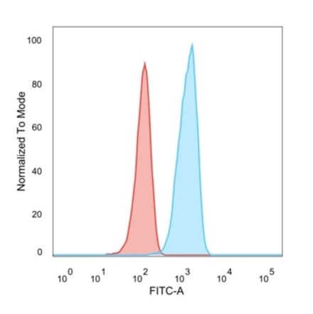 Flow Cytometry - Anti-TCF25 Antibody [PCRP-TCF25-1A11] - BSA and Azide free (A251723) - Antibodies.com