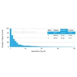 Protein Array - Anti-DBC2 Antibody [DBC2/3362] - BSA and Azide free (A251753) - Antibodies.com