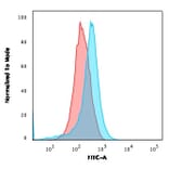 Flow Cytometry - Anti-CD15 Antibody [FUT4/1478R] - BSA and Azide free (A251845) - Antibodies.com