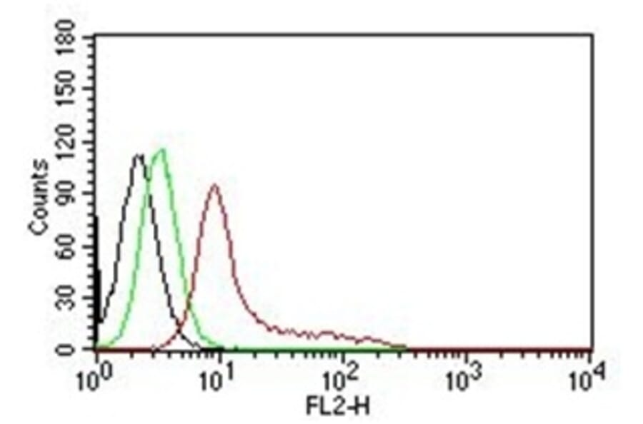 Flow Cytometry - Anti-Ku70 Antibody [KU729] - BSA and Azide free (A251855) - Antibodies.com