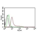 Flow Cytometry - Anti-Ku70 Antibody [KU729] - BSA and Azide free (A251855) - Antibodies.com