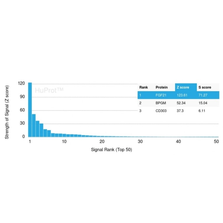 Protein Array - Anti-FGF21 Antibody [FGF21/3691] - BSA and Azide free (A251882) - Antibodies.com