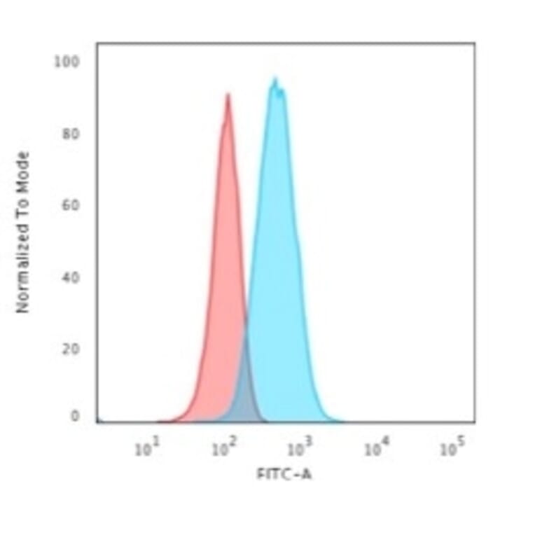 Flow Cytometry - Anti-GFAP Antibody [GA-5] - BSA and Azide free (A251886) - Antibodies.com