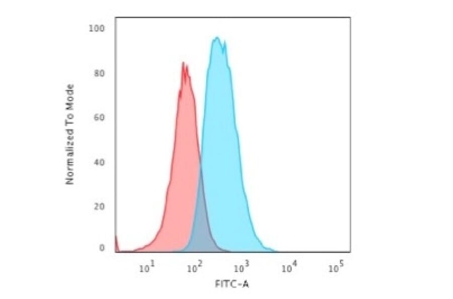 Flow Cytometry - Anti-GFAP Antibody [SPM248] - BSA and Azide free (A251887) - Antibodies.com