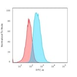 Flow Cytometry - Anti-GFAP Antibody [SPM248] - BSA and Azide free (A251887) - Antibodies.com