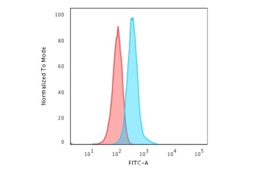 Flow Cytometry - Anti-GFAP Antibody [GFAP/2076] - BSA and Azide free (A251892) - Antibodies.com