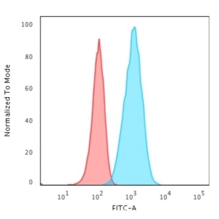 Flow Cytometry - Anti-GFAP Antibody [rASTRO/789] - BSA and Azide free (A251892) - Antibodies.com