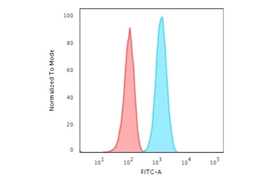 Flow Cytometry - Anti-GFAP Antibody [ASTRO/1974R] - BSA and Azide free (A251893) - Antibodies.com