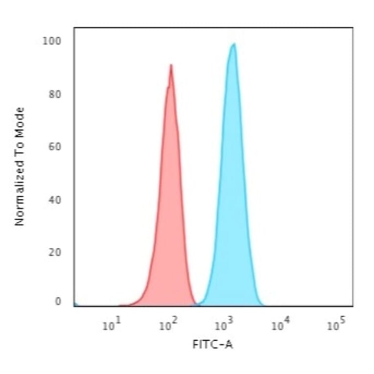 Flow Cytometry - Anti-GFAP Antibody [ASTRO/1974R] - BSA and Azide free (A251893) - Antibodies.com