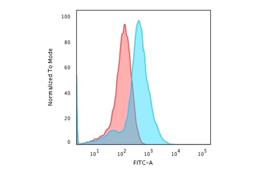 Flow Cytometry - Anti-Glypican 3 Antibody [1G12] - BSA and Azide free (A251902) - Antibodies.com