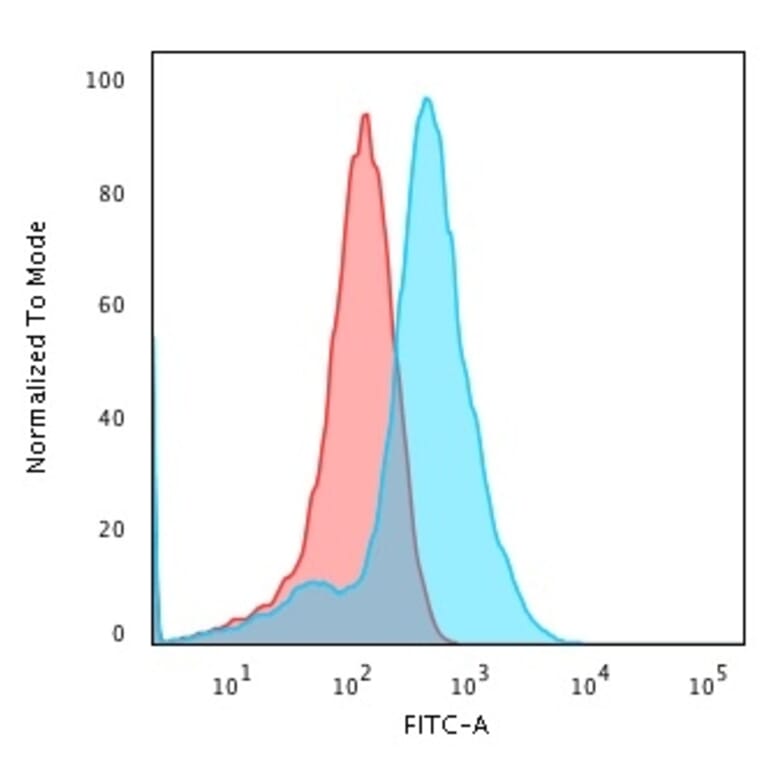 Flow Cytometry - Anti-Glypican 3 Antibody [1G12] - BSA and Azide free (A251902) - Antibodies.com