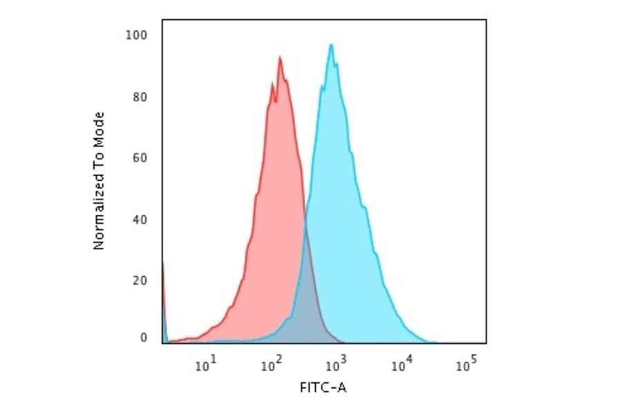 Flow Cytometry - Anti-Glypican 3 Antibody [GPC3/863] - BSA and Azide free (A251910) - Antibodies.com