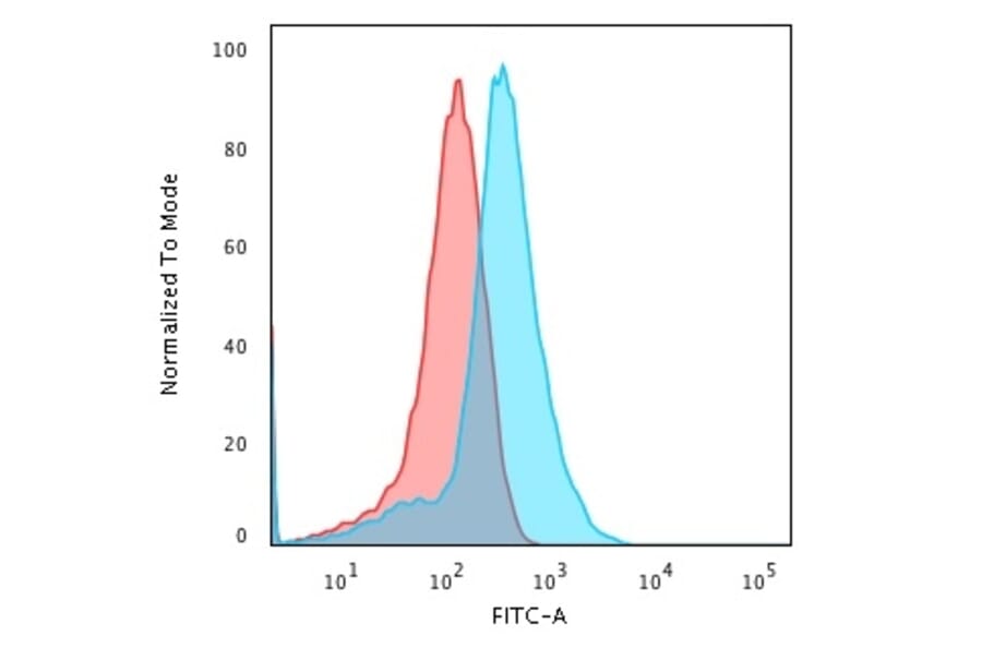 Flow Cytometry - Anti-Glypican 3 Antibody [rGPC3/863] - BSA and Azide free (A251913) - Antibodies.com