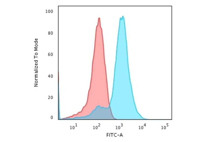 Flow Cytometry - Anti-Glypican 3 Antibody [GPC3/1534R] - BSA and Azide free (A251913) - Antibodies.com