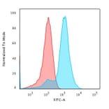 Flow Cytometry - Anti-Glypican 3 Antibody [GPC3/1534R] - BSA and Azide free (A251913) - Antibodies.com