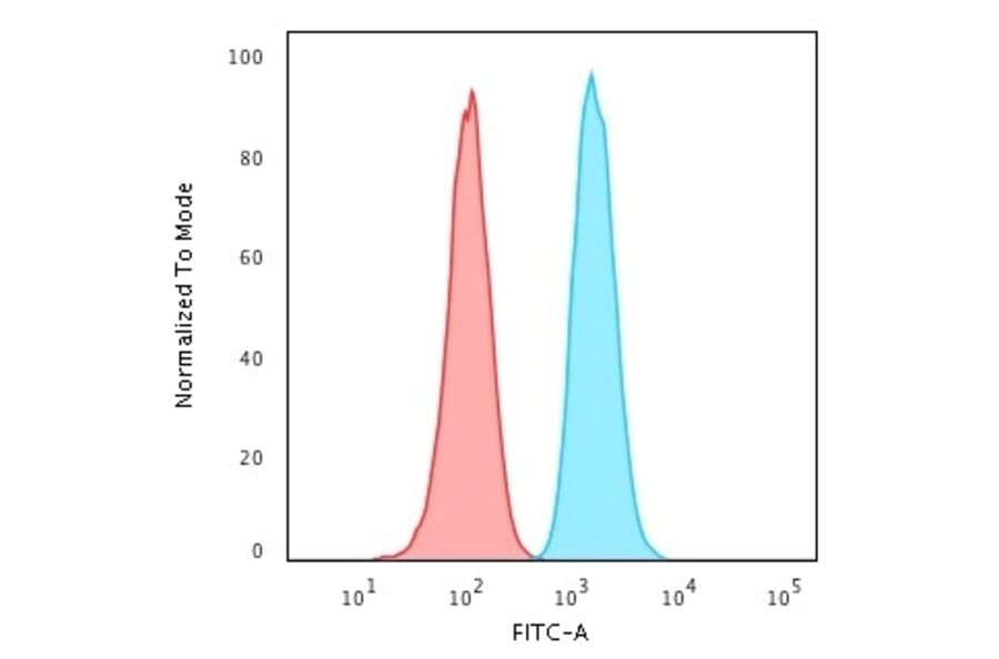 Flow Cytometry - Anti-Glutathione S Transferase Mu 2 Antibody [CPTC-GSTMu2-2] - BSA and Azide free (A251957) - Antibodies.com