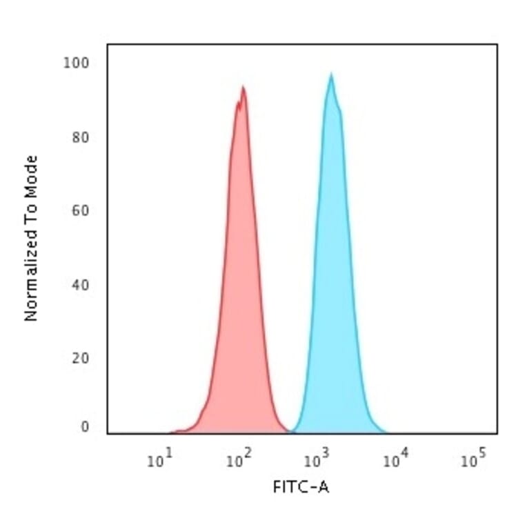 Flow Cytometry - Anti-Glutathione S Transferase Mu 2 Antibody [CPTC-GSTMu2-2] - BSA and Azide free (A251957) - Antibodies.com