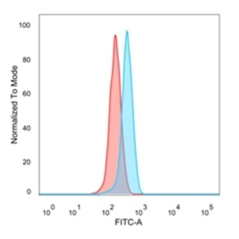 Flow Cytometry - Anti-GTF2H2 Antibody [PCRP-GTF2H2-1B9] - BSA and Azide free (A251968) - Antibodies.com