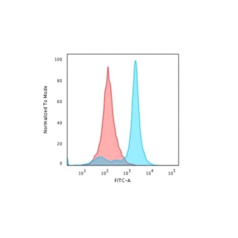 Flow Cytometry - Anti-Histone H1 Antibody [AE-4] - BSA and Azide free (A251981) - Antibodies.com