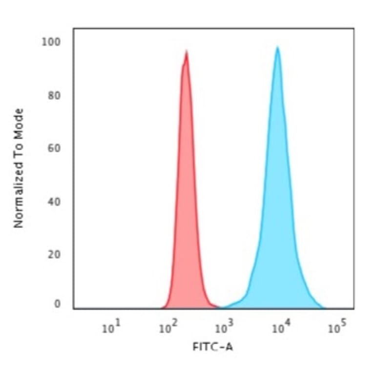 Flow Cytometry - Anti-Histone H1 Antibody [r1415-1] - BSA and Azide free (A251985) - Antibodies.com