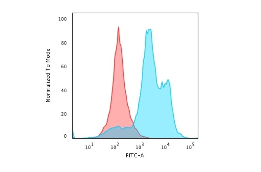 Flow Cytometry - Anti-Histone H1 Antibody [HH1/1784R] - BSA and Azide free (A251987) - Antibodies.com