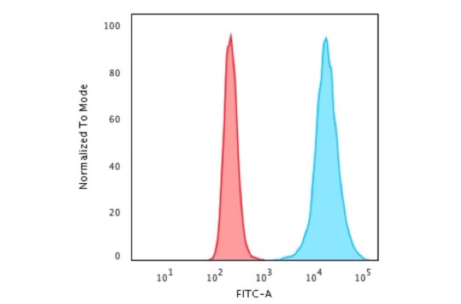 Flow Cytometry - Anti-Histone H1 Antibody - BSA and Azide free (A251989) - Antibodies.com
