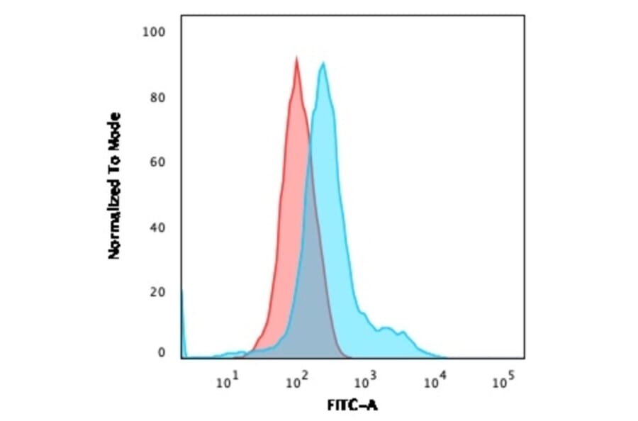 Flow Cytometry - Anti-Annexin A1 Antibody [ANXA1/1671] - BSA and Azide free (A251991) - Antibodies.com