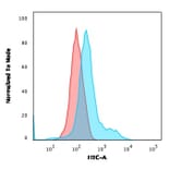 Flow Cytometry - Anti-Annexin A1 Antibody [ANXA1/1671] - BSA and Azide free (A251991) - Antibodies.com