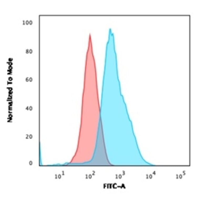 Flow Cytometry - Anti-Annexin A1 Antibody [ANXA1/1672] - BSA and Azide free (A251992) - Antibodies.com