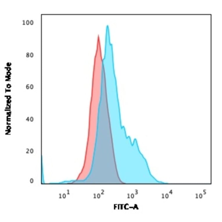 Flow Cytometry - Anti-Annexin A1 Antibody [6E4/3] - BSA and Azide free (A251994) - Antibodies.com
