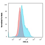 Flow Cytometry - Anti-Annexin A1 Antibody [6E4/3] - BSA and Azide free (A251994) - Antibodies.com