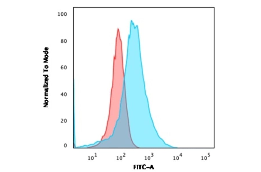 Flow Cytometry - Anti-Annexin A1 Antibody [ANXA1/3566] - BSA and Azide free (A251997) - Antibodies.com