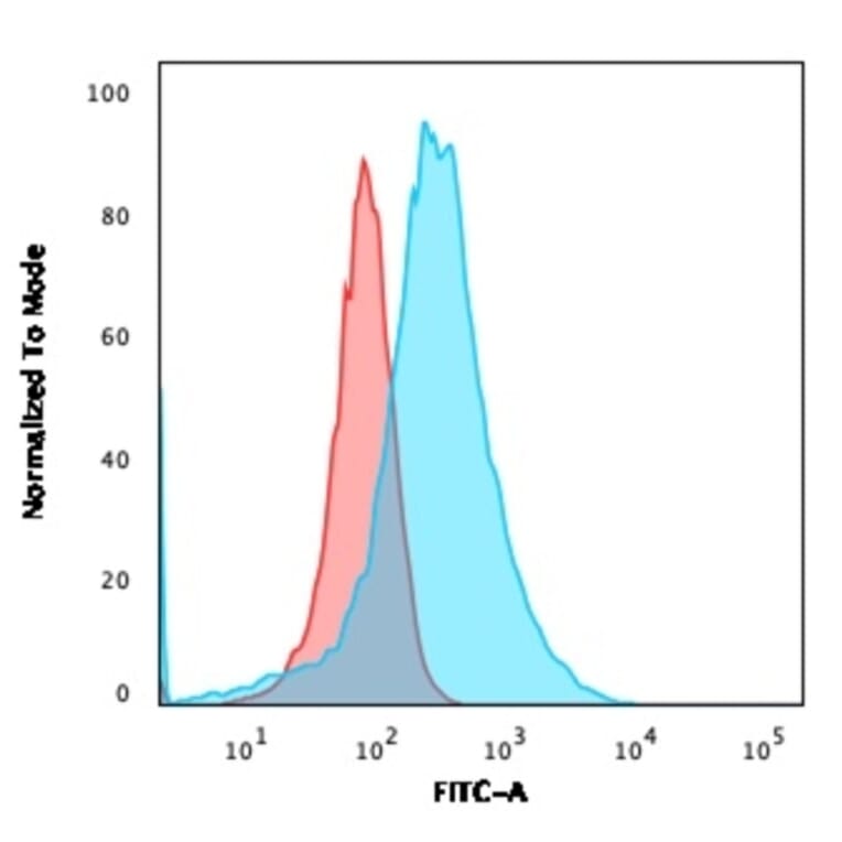 Flow Cytometry - Anti-Annexin A1 Antibody [ANXA1/3566] - BSA and Azide free (A251997) - Antibodies.com