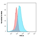 Flow Cytometry - Anti-Annexin A1 Antibody [ANXA1/3566] - BSA and Azide free (A251997) - Antibodies.com