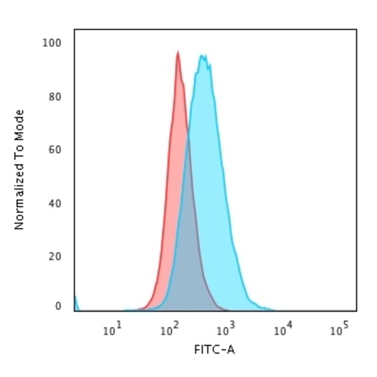 Flow Cytometry - Anti-HLA DP Antibody [BRA-FB6] - BSA and Azide free (A252016) - Antibodies.com