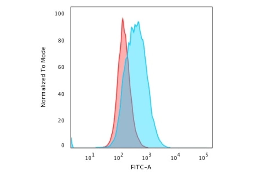 Flow Cytometry - Anti-HLA DP Antibody [SPM421] - BSA and Azide free (A252018) - Antibodies.com