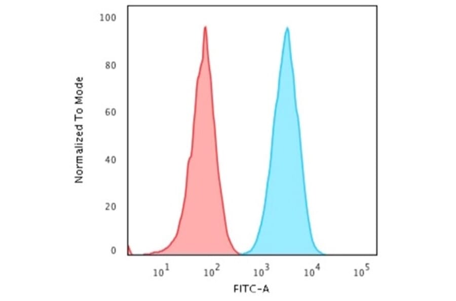 Flow Cytometry - Anti-HLA DP + DQ + DR Antibody [CR3/43] - BSA and Azide free (A252020) - Antibodies.com
