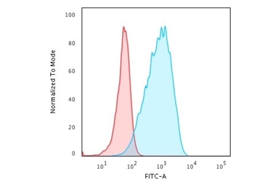 Flow Cytometry - Anti-HLA DP Antibody [HLA-DPB1/2862R] - BSA and Azide free (A252021) - Antibodies.com