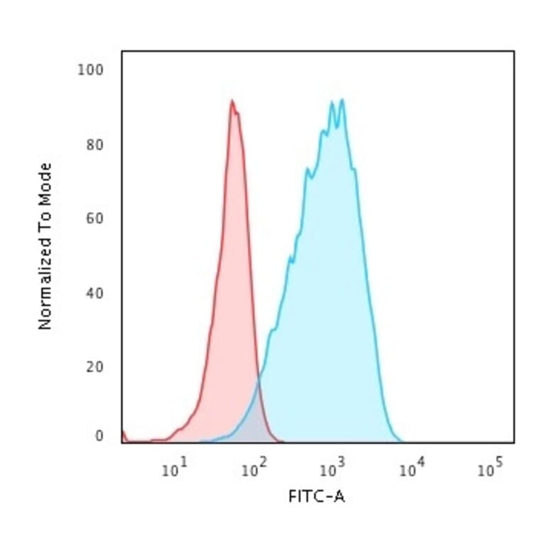 Flow Cytometry - Anti-HLA DP Antibody [HLA-DPB1/2862R] - BSA and Azide free (A252021) - Antibodies.com