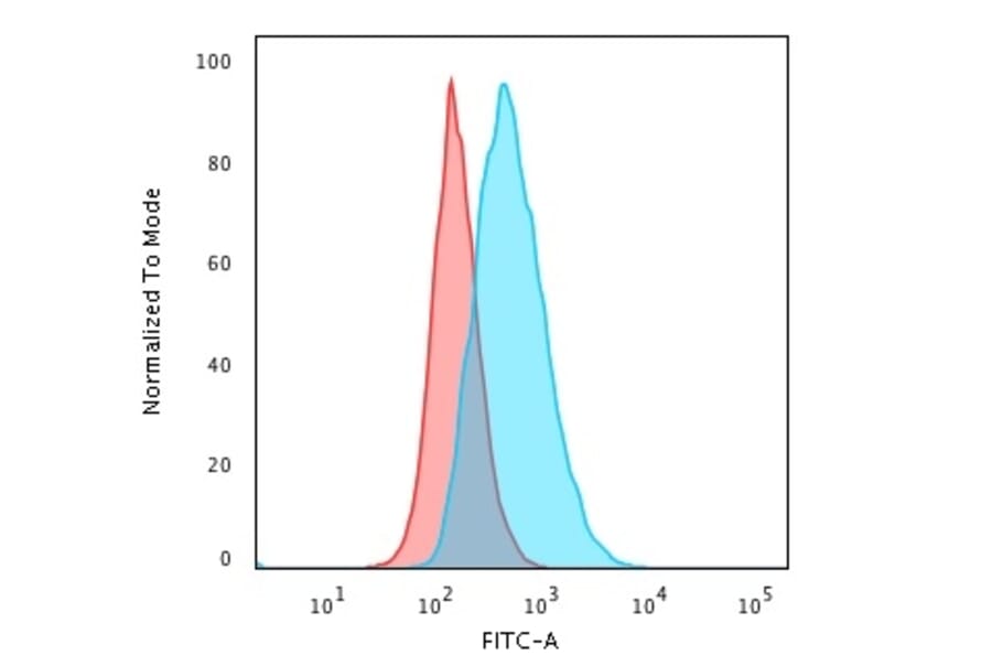 Flow Cytometry - Anti-HLA DQ Antibody [SPV-L3] - BSA and Azide free (A252022) - Antibodies.com