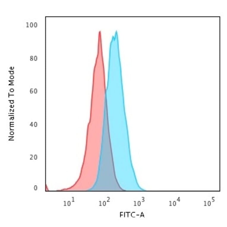 Flow Cytometry - Anti-HLA DQ Antibody [SPM422] - BSA and Azide free (A252023) - Antibodies.com