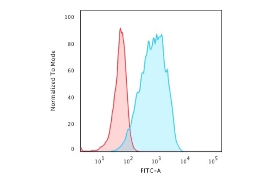 Flow Cytometry - Anti-HLA DQ Antibody [HLA-DQA1/2866R] - BSA and Azide free (A252024) - Antibodies.com