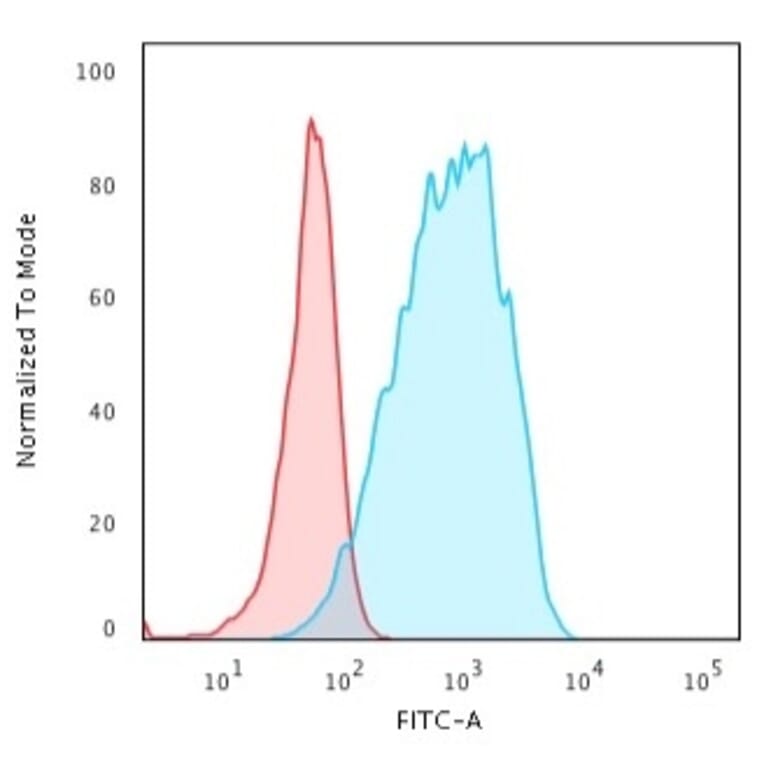 Flow Cytometry - Anti-HLA DQ Antibody [HLA-DQA1/2866R] - BSA and Azide free (A252024) - Antibodies.com