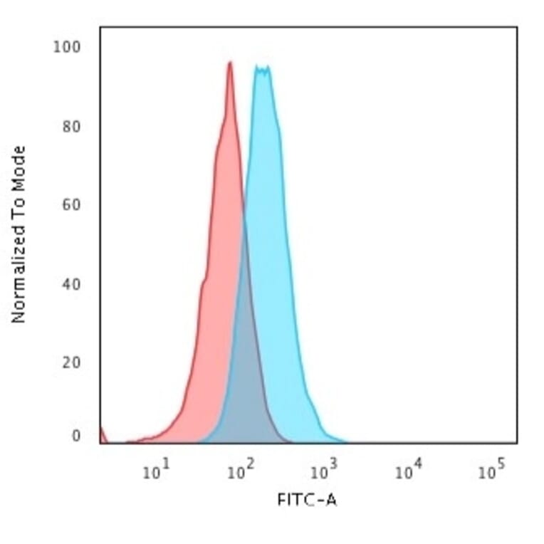 Flow Cytometry - Anti-HLA DRA Antibody [169-1B5.2] - BSA and Azide free (A252027) - Antibodies.com