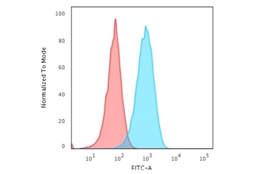 Flow Cytometry - Anti-HLA DRA Antibody [19-26.1] - BSA and Azide free (A252028) - Antibodies.com